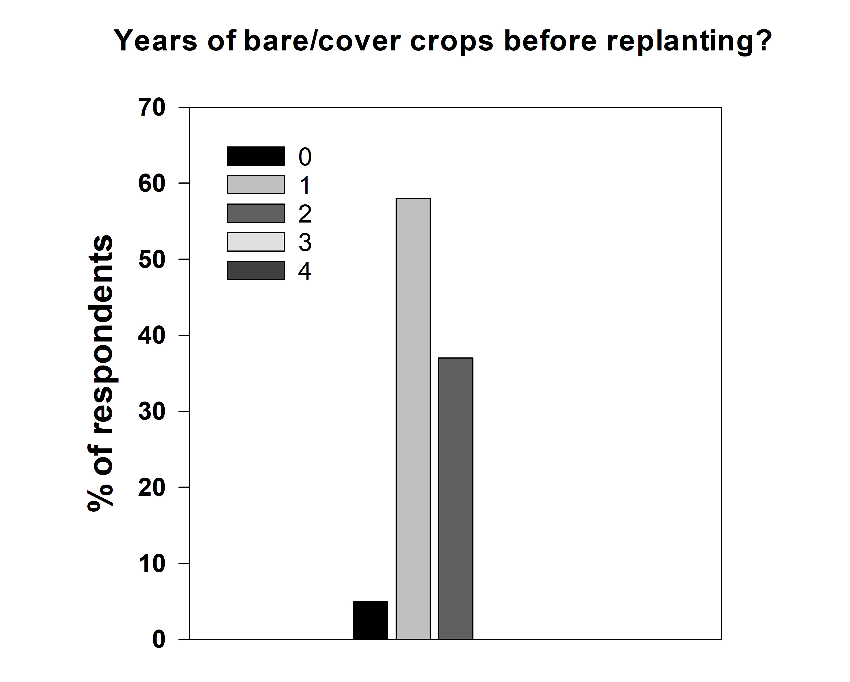 Bar graph.